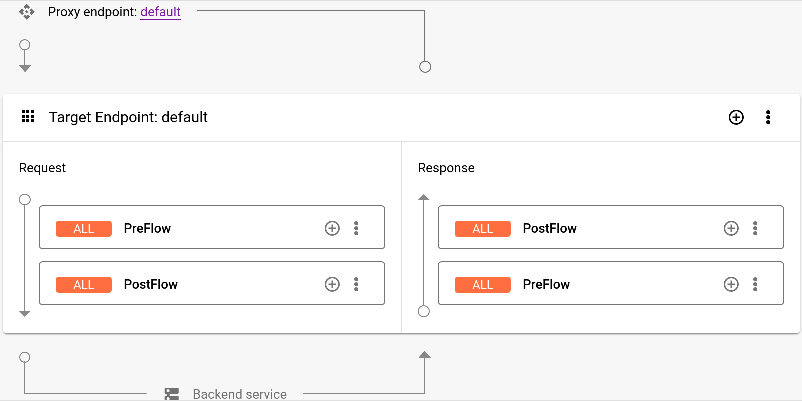 Target endpoints selected in the Proxy Explorer.