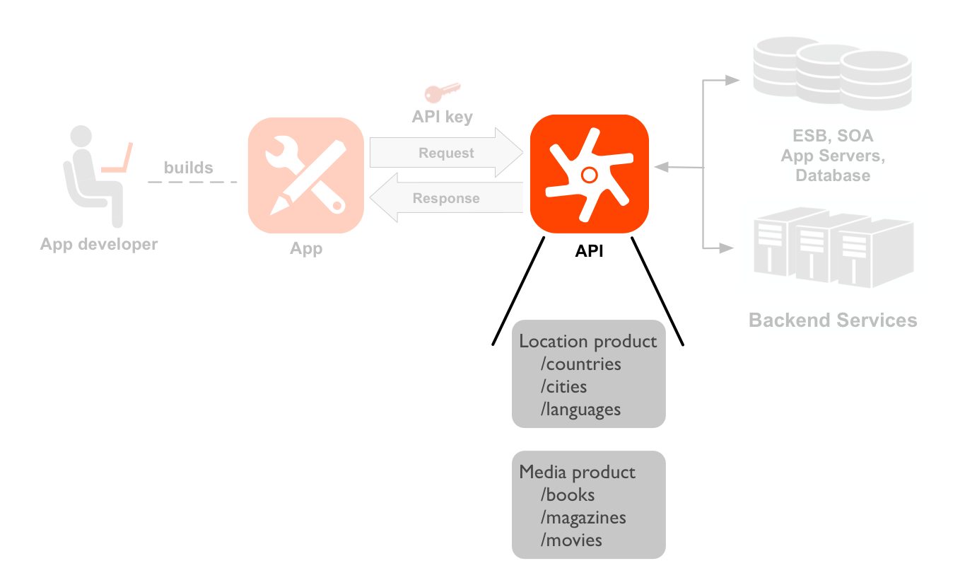Diagram urutan dari kiri ke kanan yang menunjukkan developer, aplikasi, API,
    dan layanan backend. Ikon dan resource API ditandai. Garis putus-putus
    menunjuk dari developer ke ikon aplikasi yang telah dibuat oleh developer. Panah dari dan
    kembali ke aplikasi menunjukkan alur permintaan dan respons ke ikon API, dengan tombol aplikasi yang diposisikan
    di atas permintaan. Ikon dan resource API ditandai. Di bawah ikon API terdapat dua kumpulan jalur resource yang dikelompokkan ke dalam dua produk API: Produk lokasi dan Produk media.
    Produk Location memiliki resource untuk /country, /city, dan /languages, dan produk Media memiliki resource untuk /books, /Magazines, dan /movies. Di sebelah kanan API terdapat resource backend yang dipanggil API, termasuk database, bus layanan perusahaan, server aplikasi, dan backend umum.
