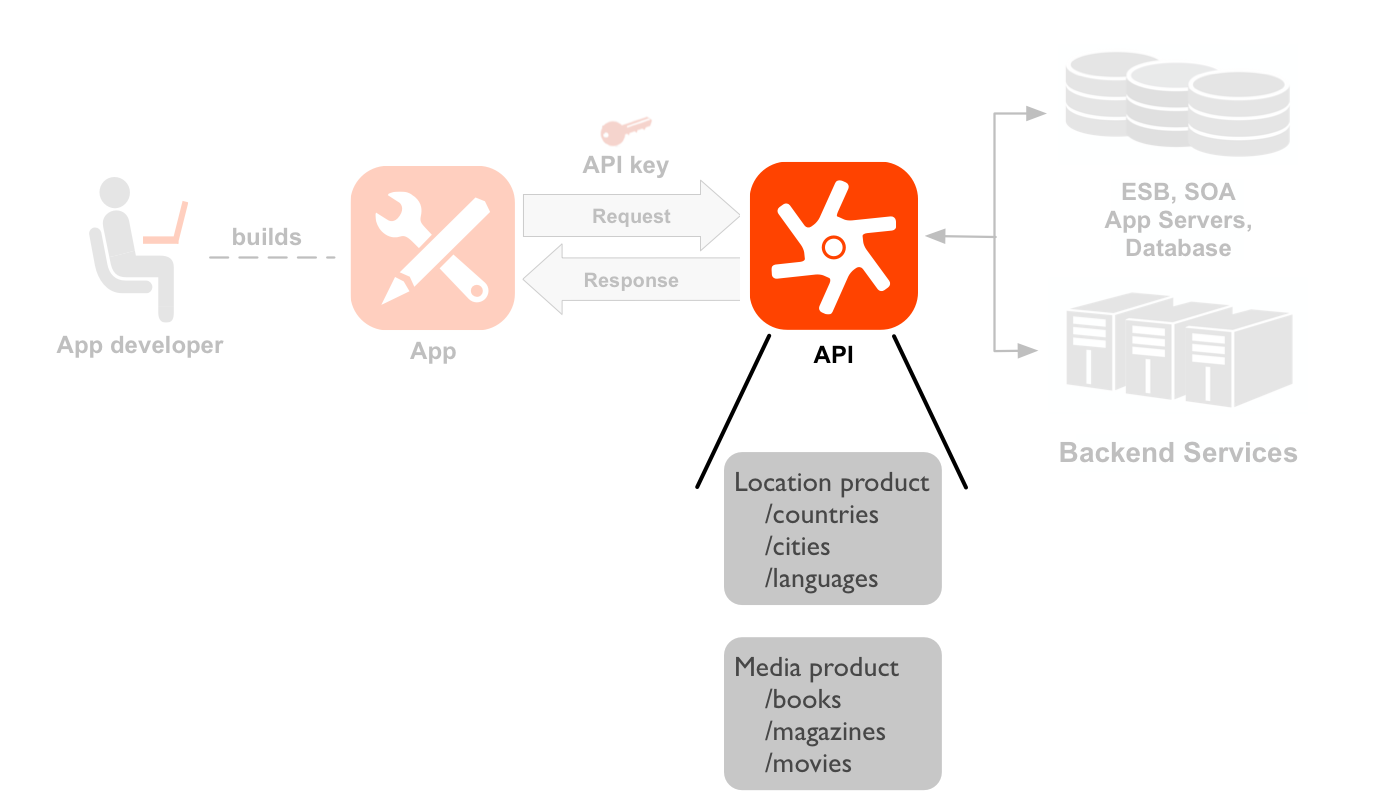 Diagram urutan dari kiri ke kanan yang menampilkan developer, aplikasi, API,
    dan layanan backend. Ikon dan resource API ditandai. Garis putus-putus
    mengarah dari developer ke ikon aplikasi yang telah dibuat developer. Panah dari dan
    kembali ke aplikasi menunjukkan alur permintaan dan respons ke ikon API, dengan kunci aplikasi diposisikan
    di atas permintaan. Ikon dan resource API ditandai. Di bawah ikon API terdapat dua kumpulan
    jalur resource yang dikelompokkan ke dalam dua produk API: Produk lokasi dan Produk media.
    Produk Lokasi memiliki resource untuk /countries, /cities, dan /languages, dan produk Media
    memiliki resource untuk /books, /magazines, dan /movies. Di sebelah kanan API adalah
    resource backend yang dipanggil API, termasuk database, bus layanan perusahaan, server
    aplikasi, dan backend generik.