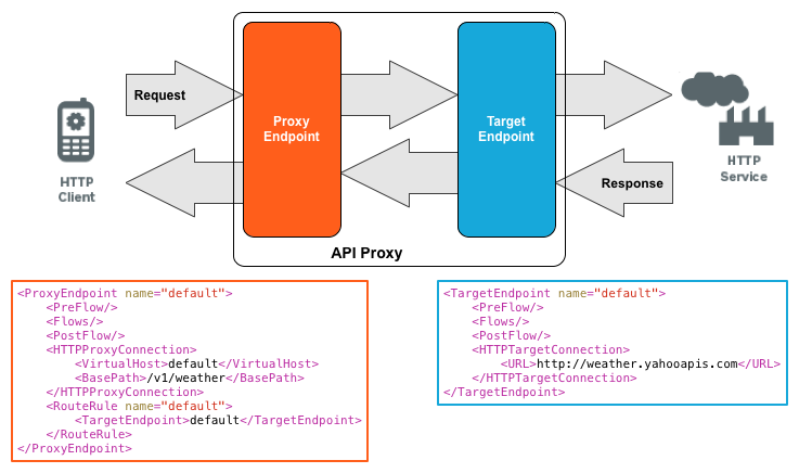 Permintaan HTTP masuk melalui endpoint permintaan proxy, diteruskan ke endpoint permintaan target, lalu dikirim ke layanan backend. Respons HTTP masuk melalui endpoint respons target, diteruskan ke endpoint respons proxy, lalu kembali ke klien.