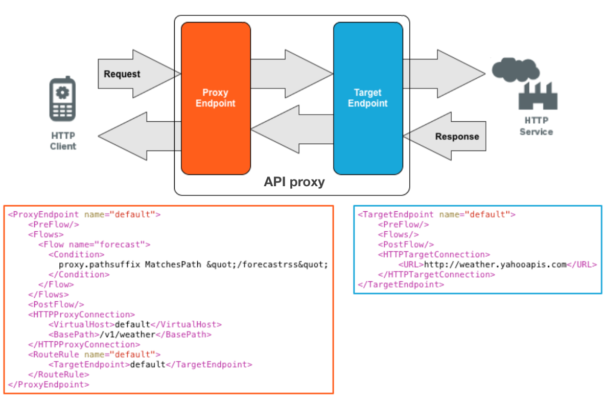 Permintaan dari klien HTTP yang melewati Endpoint Proxy ke TargetEndpoint di
  backend untuk menjangkau layanan HTTP. Contoh endpoint proxy dan endpoint target
  disediakan.