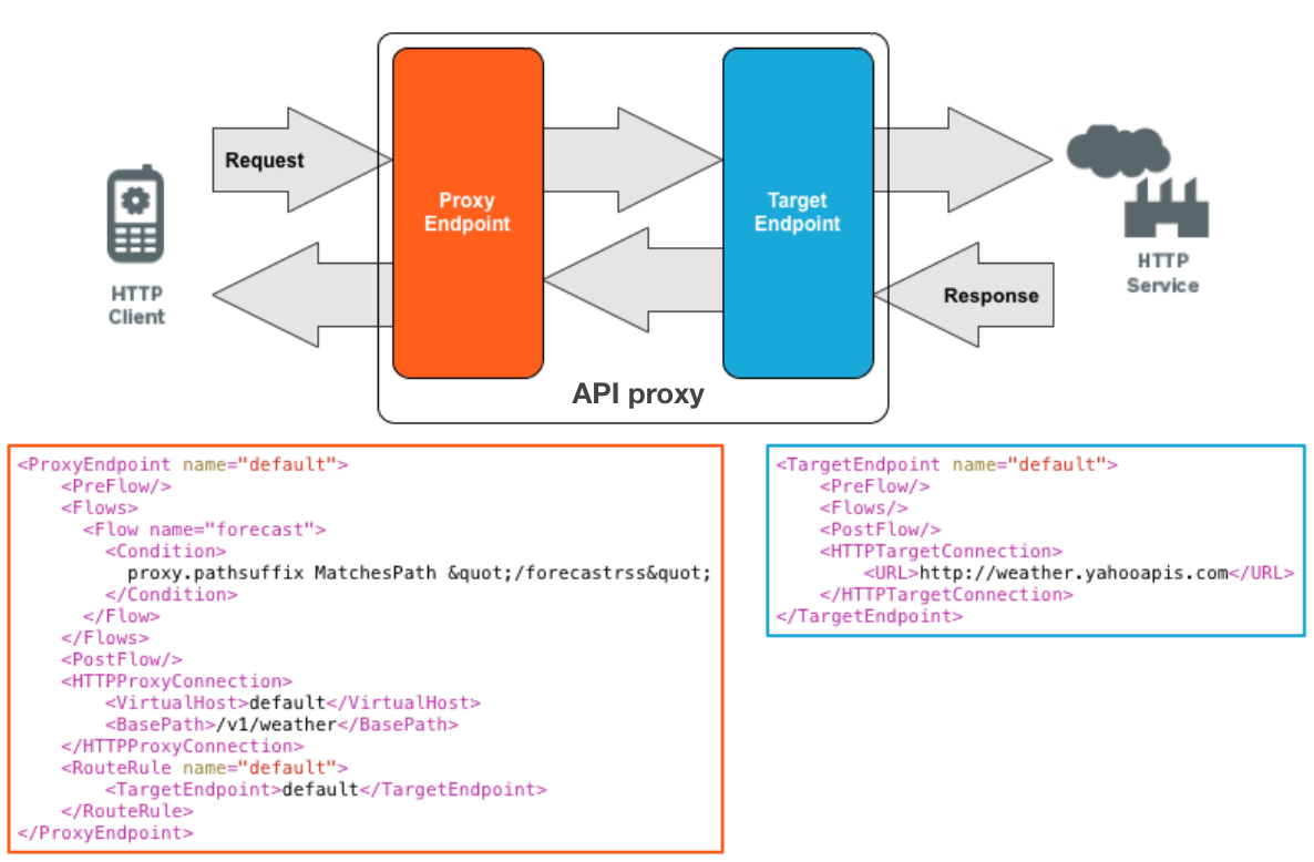 來自 HTTP 用戶端的要求會經過 Proxy 端點，傳送至後端的 TargetEndpoint，以便連線至 HTTP 服務。我們會提供 Proxy 端點和目標端點的範例。