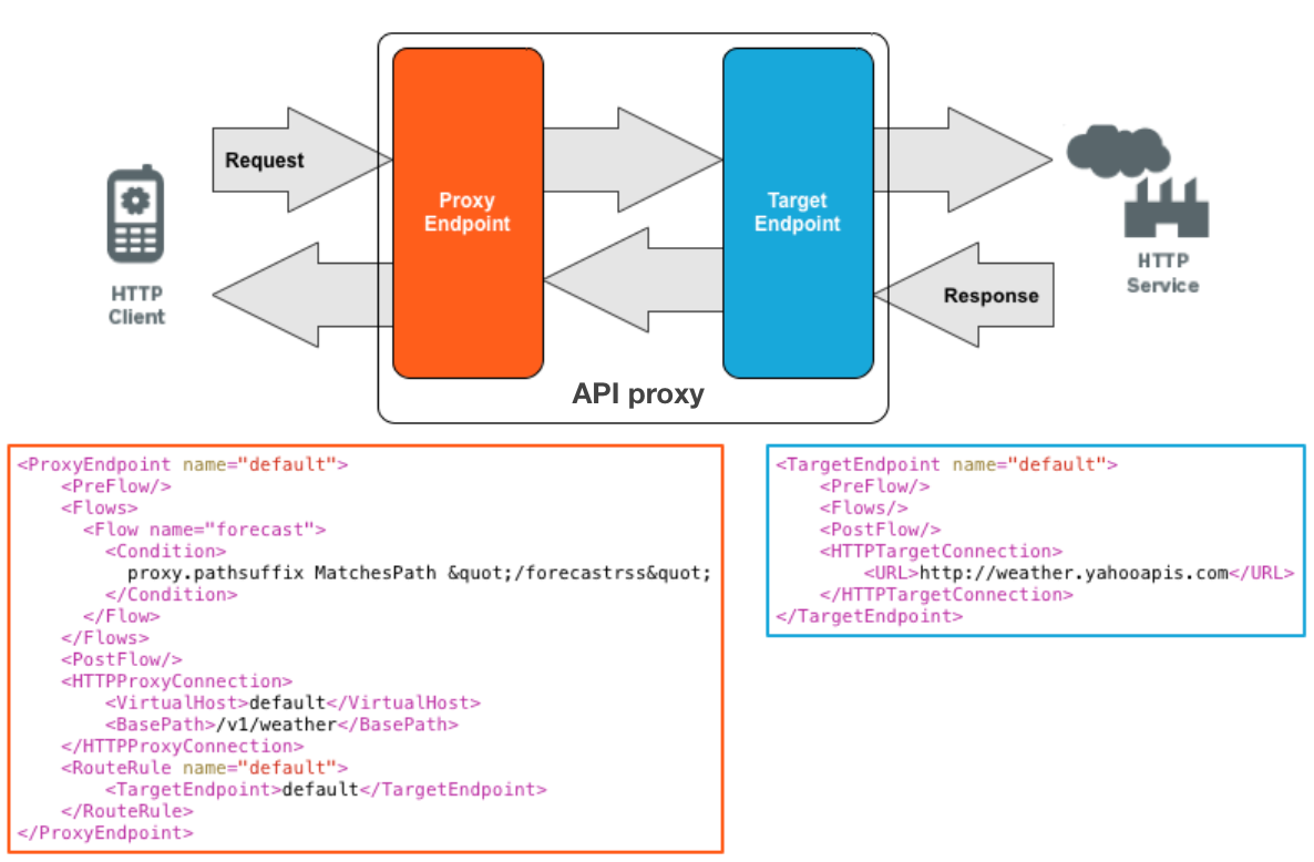 HTTP クライアント リクエストは Apigee で API プロキシを介して HTTP サービスに送られ、レスポンスは API プロキシを介してクライアントに戻されます。