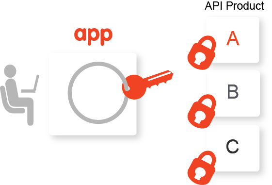 Diagramma di uno sviluppatore con tre app.