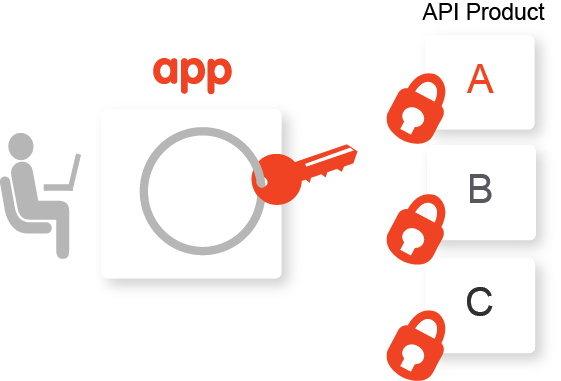 Diagrama de un desarrollador con tres apps