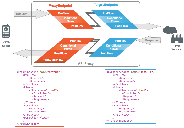 Richiesta dal client HTTP che passa attraverso l&#39;endpoint proxy al TargetEndpoint sulla
  per raggiungere il servizio HTTP. Ogni riquadro della richiesta e della risposta mostra il flusso
  e post-flows. Inoltre, vengono forniti esempi di endpoint proxy e endpoint di destinazione.