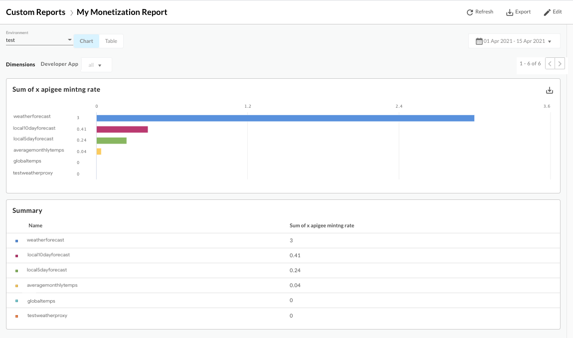 Resultados del informe personalizado que muestra la suma de las tasas de monetización