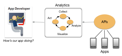 Apps send data
through API proxies, and then analysis of the data helps an app developer understand how their app
is doing.