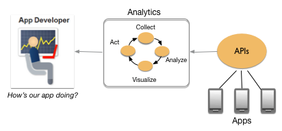 Les applications envoient des données à travers des proxys d'API, puis l'analyse des données aide le développeur d'une application à comprendre les performances de son application.