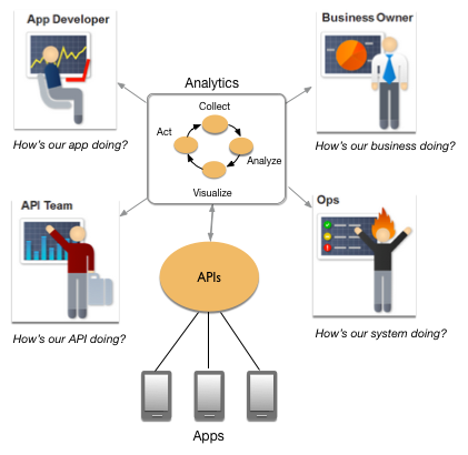 Data mengalir dari
aplikasi melalui proxy API, lalu analisis data membantu memandu tindakan developer aplikasi, tim API,
tim operasi, dan pemilik bisnis.