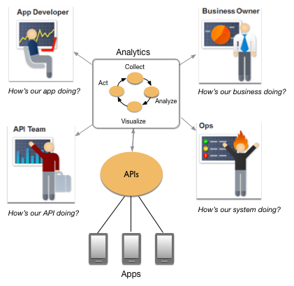 数据从应用流经 API 代理，然后数据分析可帮助引导应用开发者、API 团队、运营团队和业务所有者执行操作。