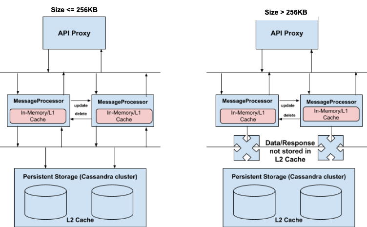 Deux schémas de flux.
  L&#39;un correspond au cas où la taille est inférieure ou égale à 512 ko. Il illustre les flux entre le proxy d&#39;API et les processeurs de messages, ainsi que les flux entre les processeurs de messages et le cache L2 pour le stockage persistant. L&#39;un correspond au cas où la taille est supérieure à 512 ko. Il illustre les flux entre le proxy d&#39;API et les processeurs de messages, ainsi que les flux entre les processeurs de messages et les données/réponses non stockés dans le cache L2.