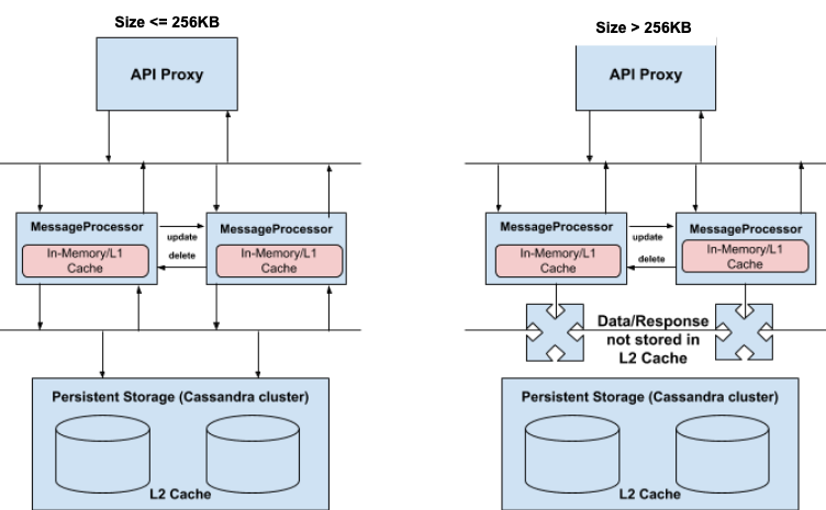 흐름도 두 개.
  API 프록시와 메시지 프로세서 간의 흐름과 메시지 프로시저와 Persistent Storage L2 캐시 간의 흐름을 보여주는 크기가 512KB 이하인 흐름도 API 프록시와 메시지 프로세서 간의 흐름과 메시지 프로세서와 L2 캐시에 저장되지 않은 데이터/응답 간의 흐름을 보여주는 크기가 512KB를 초과하는 흐름도