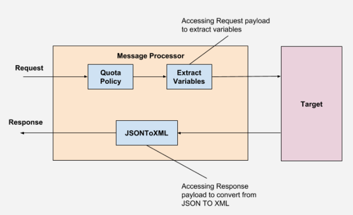 从消息处理器配额政策到消息处理器提取变量到目标的请求。从目标到消息处理器 JSONToXML 到响应。