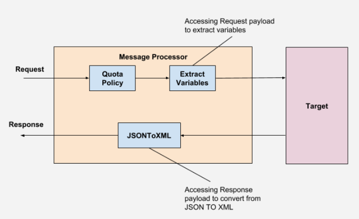 Richiedi al processore di messaggi di applicare le norme relative alle quote al processore di messaggi per estrarre le variabili nel target.
            Destinazione al processore di messaggi JSONToXML alla risposta.