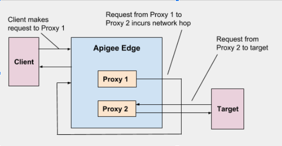 1) Klien membuat permintaan ke Proxy 1, 2) Permintaan dari Proxy 1 ke Proxy 2 menimbulkan network hop,
            3) Permintaan dari Proxy 2 untuk menargetkan.