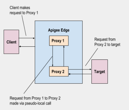 1) Klien membuat permintaan ke Proxy 1, 2) Permintaan dari Proxy 1 ke Proxy 2 dilakukan
                melalui psuedo-local call, 3) Permintaan dari Proxy 2 untuk menargetkan.