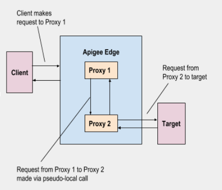 1) El cliente envía una solicitud al proxy 1. 2) Se envía una solicitud del proxy 1 al proxy 2
                mediante una llamada pseudolocal. 3) Se envía una solicitud del proxy 2 al destino.