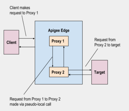 1) El cliente realiza una solicitud al proxy 1, 2) Solicitud del proxy 1 al proxy 2 mediante una llamada psuedo local, 3) Solicitud del proxy 2 al destino.