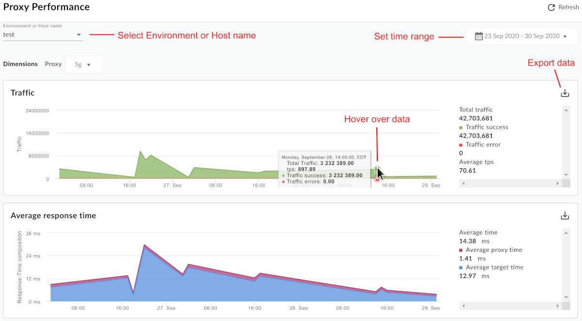 Una dashboard denominata Rendimento proxy mostra dove puoi selezionare l&#39;ambiente, impostare l&#39;intervallo di tempo, esportare i dati, passare il mouse sopra i dati e aggiornarli.