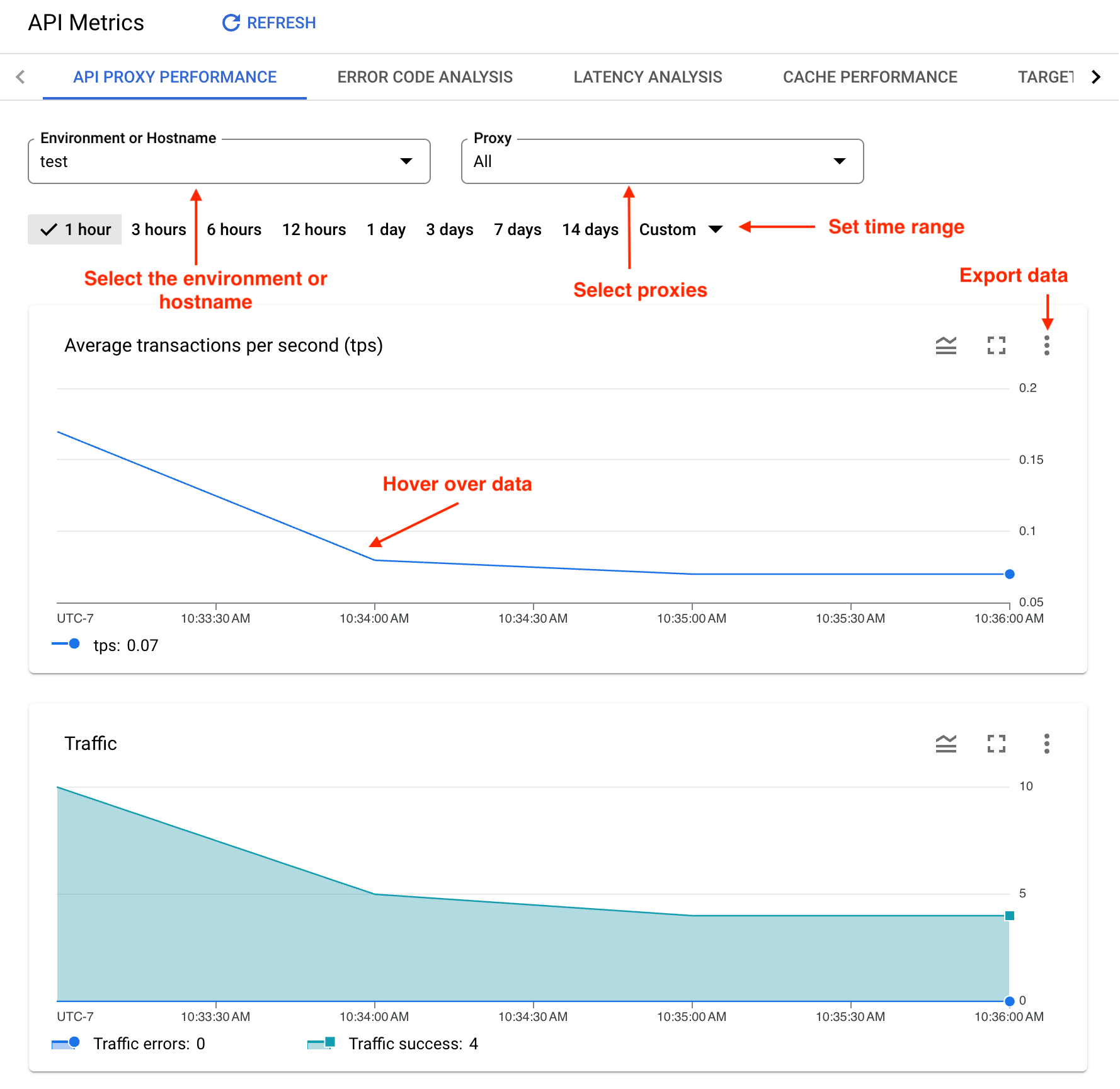 Una dashboard denominata Rendimento proxy mostra dove puoi selezionare l&#39;ambiente, impostare l&#39;intervallo di tempo, esportare i dati, passare il mouse sopra i dati e aggiornarli.