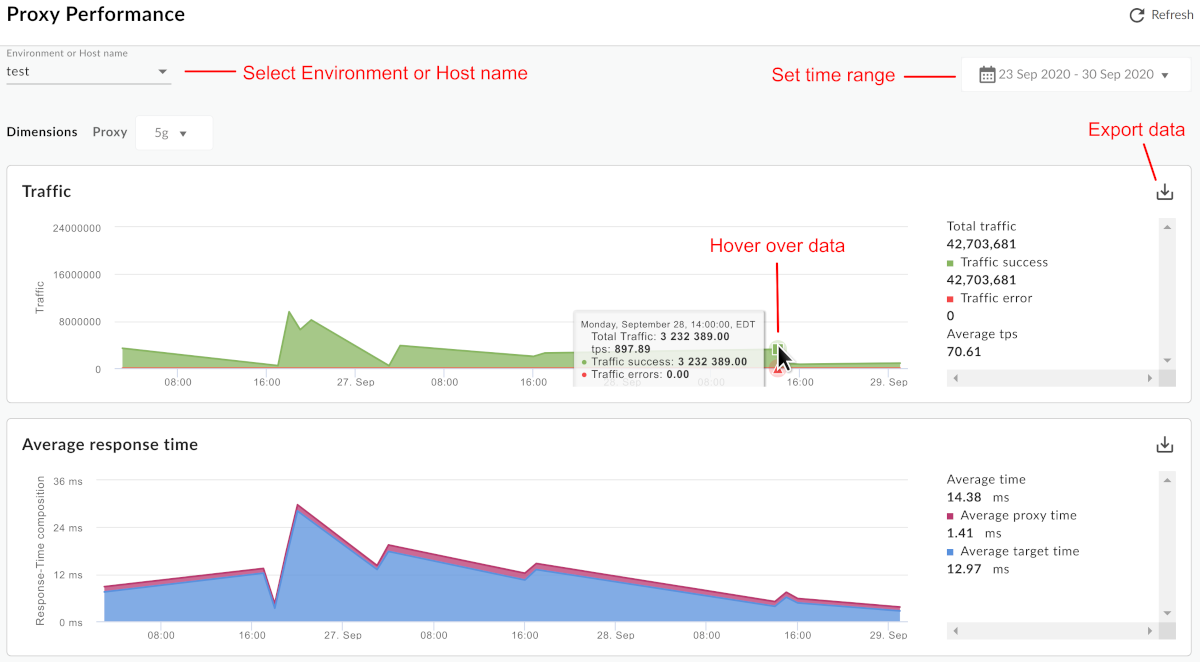 Un tableau de bord intitulé "Proxy Performance" vous permet de sélectionner l'environnement, de définir une période, d'exporter des données, de passer la souris sur les données et d'actualiser celles-ci.