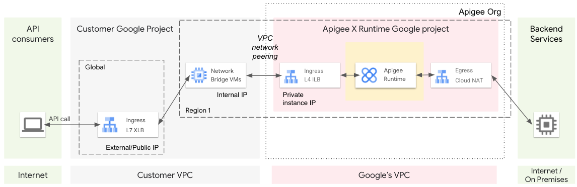 Google Apigee Implementation Trilogix Cloud