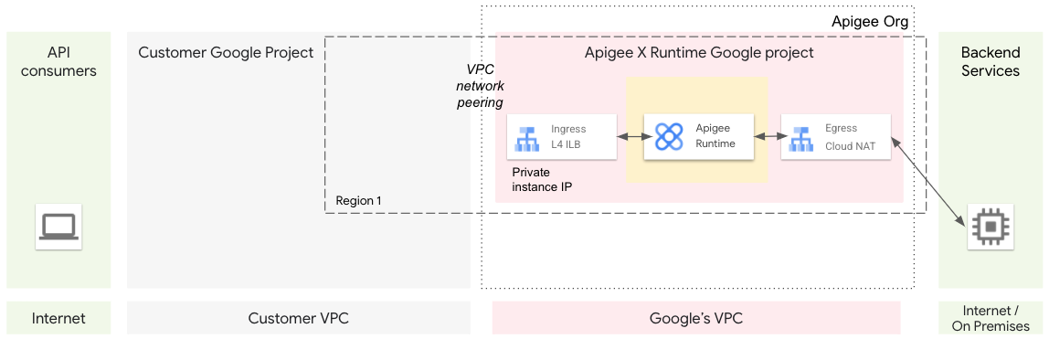 Apigee X vs Apigee Hybrid: Performance & Latency - Terem