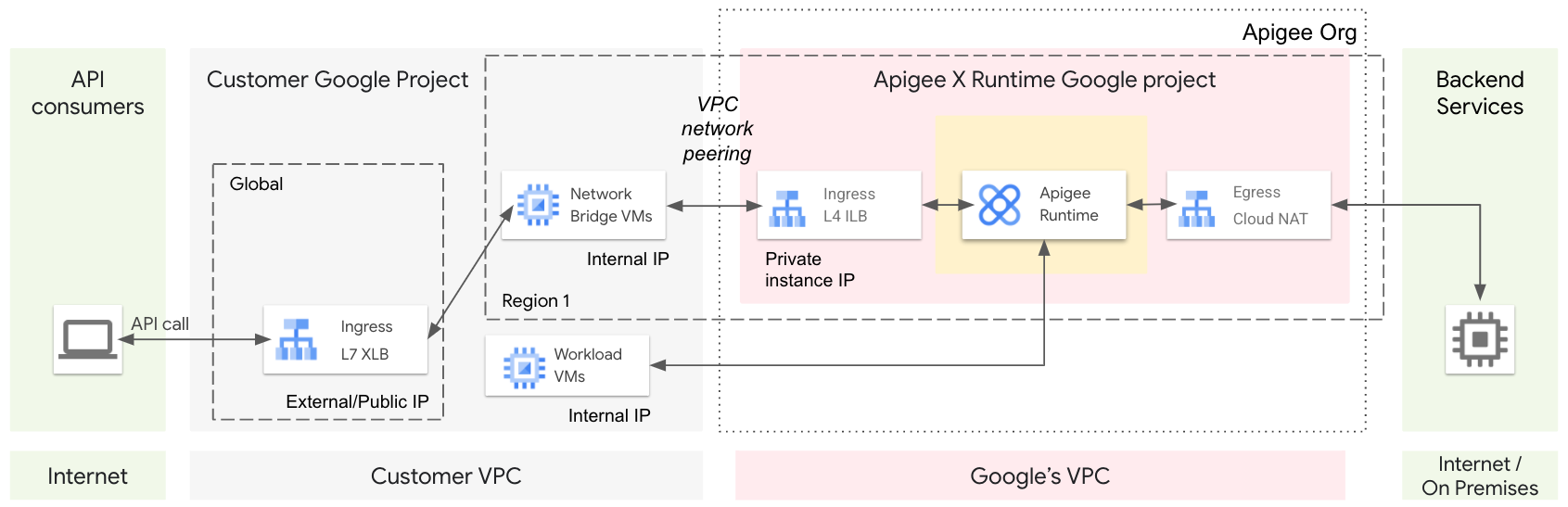 View message data with the Debug view, Apigee