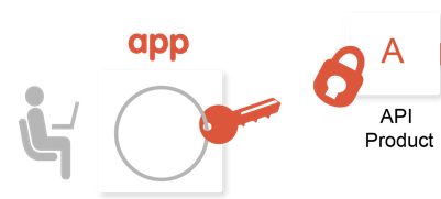 Um app cliente precisa de uma chave para chamar uma API associada a um produto de API.