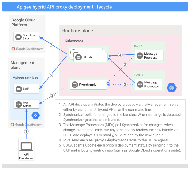Apigee API 代理程式部署生命週期，顯示管理層、執行階段層和 Cloud Operations 標題=