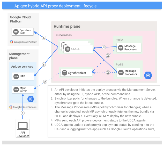 管理プレーン、ランタイム プレーン、Stackdriver を表す Apigee API プロキシのデプロイ ライフサイクル。