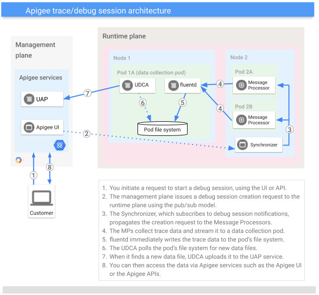 Tampilan tingkat tinggi permintaan untuk memulai sesi debug:
    1. Anda membuat permintaan untuk memulai sesi debug, menggunakan UI atau API.
    2. Bidang pengelolaan mengeluarkan permintaan pembuatan sesi debug ke bidang runtime menggunakan model pub/sub.
    3. Menyinkronkan, yang berlangganan notifikasi sesi debug, menyebarkan permintaan pembuatan ke Prosesor Pesan.
    4. Para MP mengumpulkan data debug dan men-streamingnya ke pod pengumpulan data.
    5. fluentd langsung menulis data debug ke sistem file pod.
    6. UDCA memeriksa sistem file pod untuk menemukan file data baru.
    7. Saat menemukan file data baru, UDCA menguploadnya ke layanan UAP.
    8. Kemudian, Anda dapat mengakses data tersebut melalui layanan Apigee seperti UI hybrid Apigee atau Apigee API.