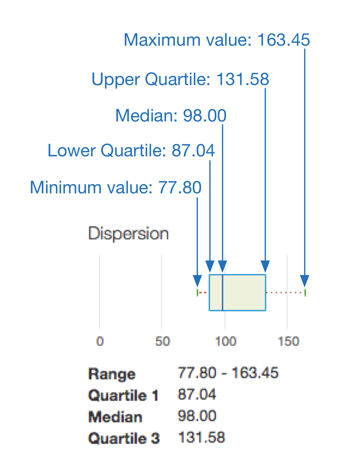 Tampilan close-up plot kotak dispersi menunjukkan letak nilai minimum, kuartil bawah, median, kuartil atas, dan nilai maksimum.