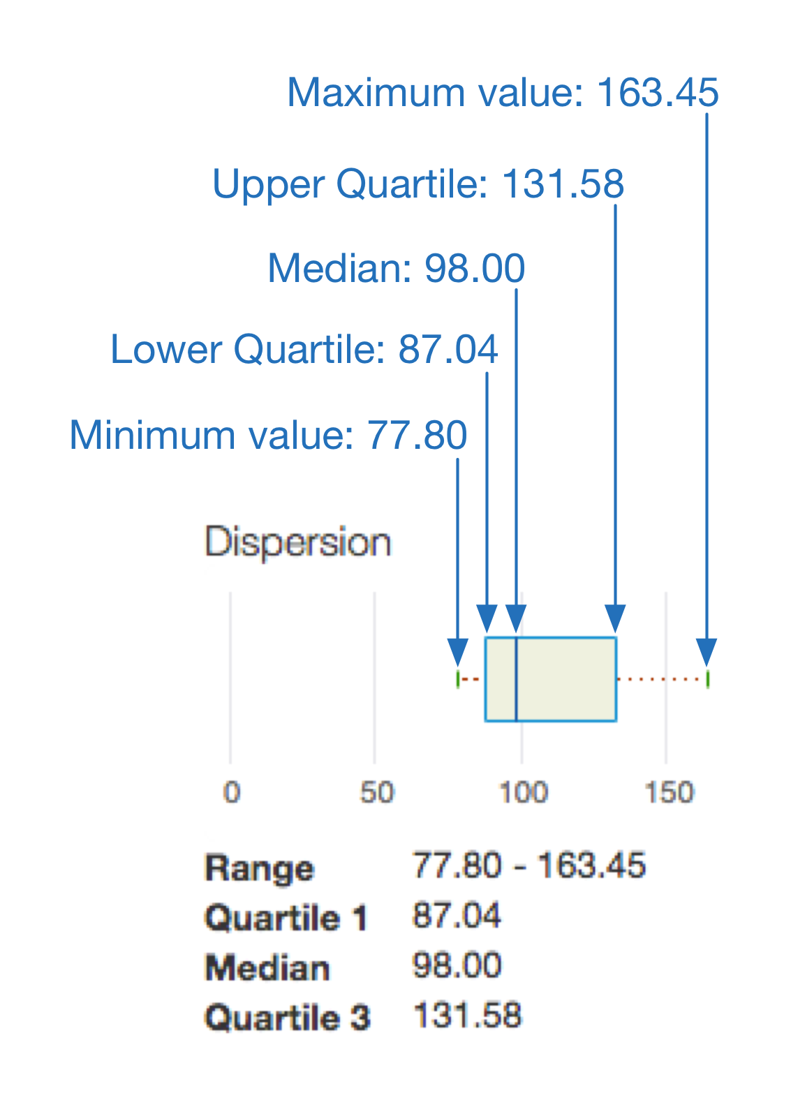 分布箱形图的特写，显示在何处查找最小值、下四分位数、中位数、上四分位数和最大值。