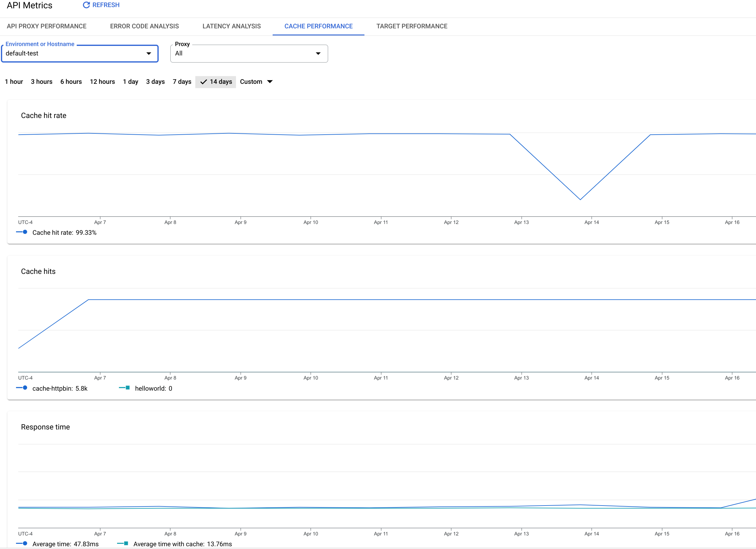 La dashboard Rendimento della cache include grafici per metriche quali hit della cache e percentuale di hit della cache.