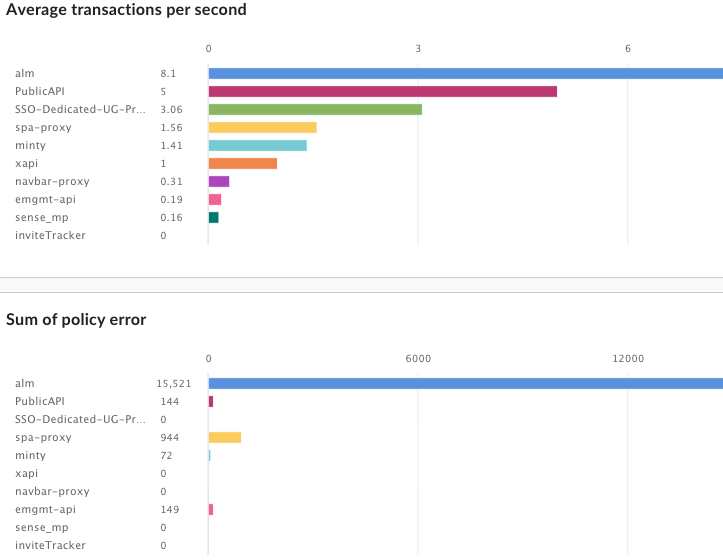 Custom report two metrics