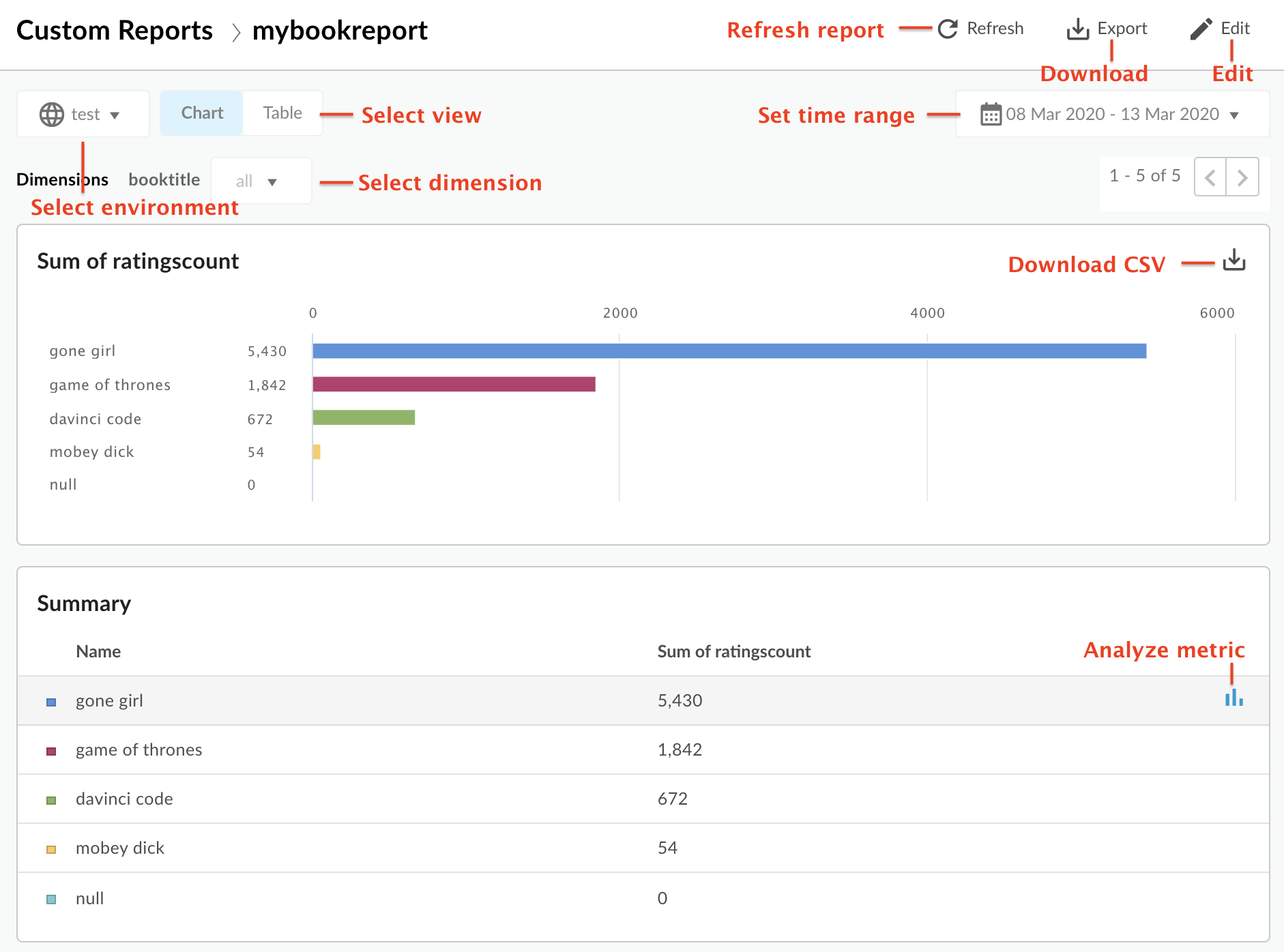 Dashboard für benutzerdefinierte Berichte