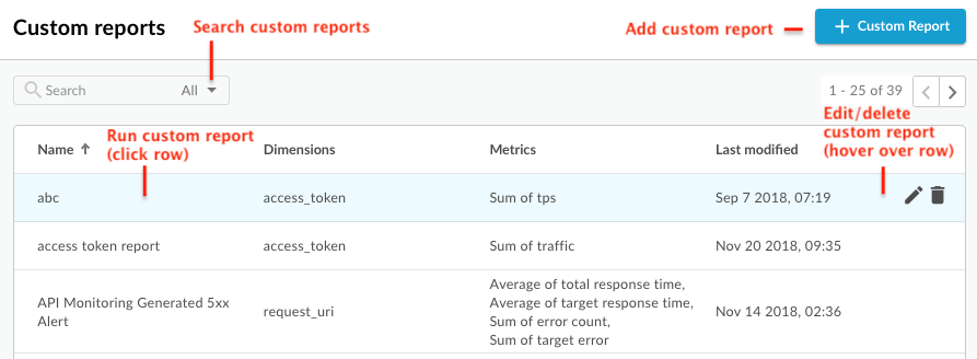 Dashboard für benutzerdefinierte Berichte