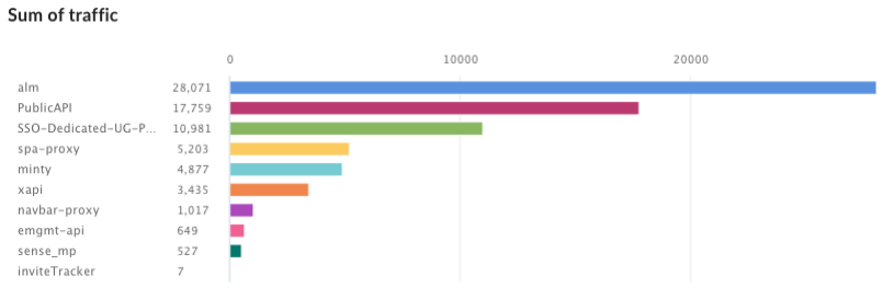 Graphique à colonnes personnalisé