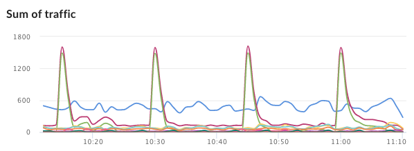 Gráfico de líneas personalizado