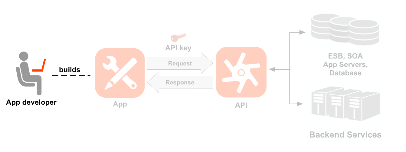Diagrama de secuencia de izquierda a derecha que muestra un desarrollador, una app, API y servicios de backend. El ícono del desarrollador está destacado. Una línea punteada apunta desde el desarrollador destacado a un ícono de una app que haya compilado el desarrollador. Las flechas desde y hacia la app muestran el flujo de solicitud y respuesta a un ícono de API, con una clave de app sobre la solicitud. Debajo del ícono de API, hay dos conjuntos de rutas de recursos agrupadas en dos productos de API: producto de ubicación y producto multimedia.
    El producto de Ubicación tiene recursos para /países, /ciudades y /lenguajes, y el producto de medios tiene recursos para /libros, /revistas y /películas. A la derecha de la API, se encuentran los recursos de backend a los que llama la API, incluidos una base de datos, un bus de servicios empresariales, servidores de apps y un backend genérico.