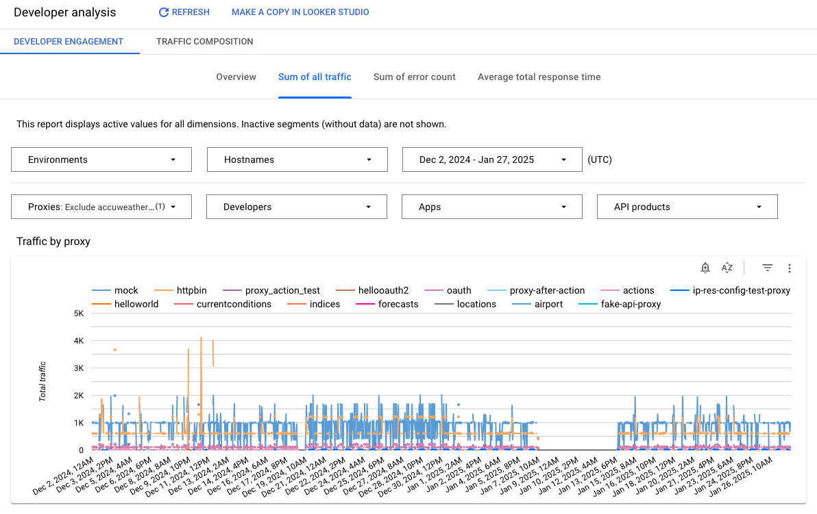 Una dashboard contenente un grafico sul coinvolgimento degli sviluppatori