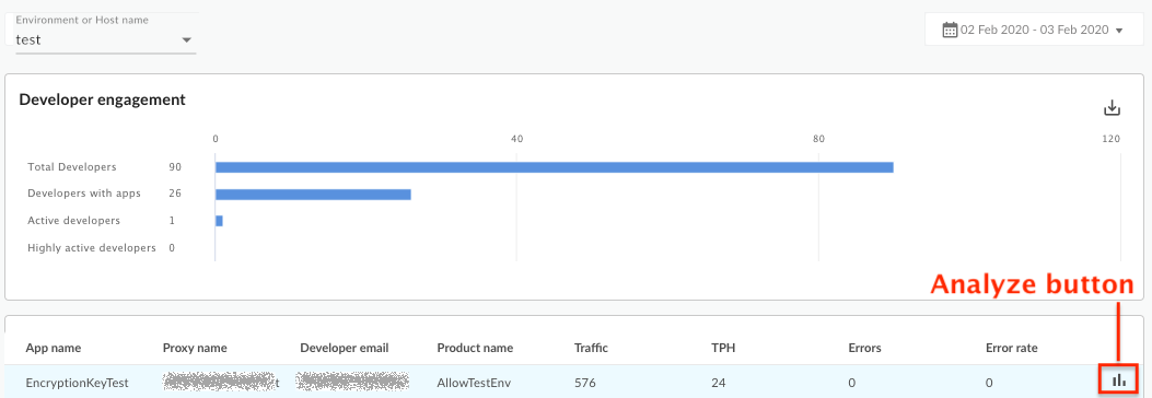 Dasbor yang berisi diagram tentang titik interaksi developer ke tempat Anda menemukan
    tombol {i>analyze<i} (menganalisis).