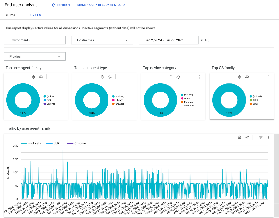 The Devices dashboard includes charts for metrics such as top device category and
    traffic by agent family.