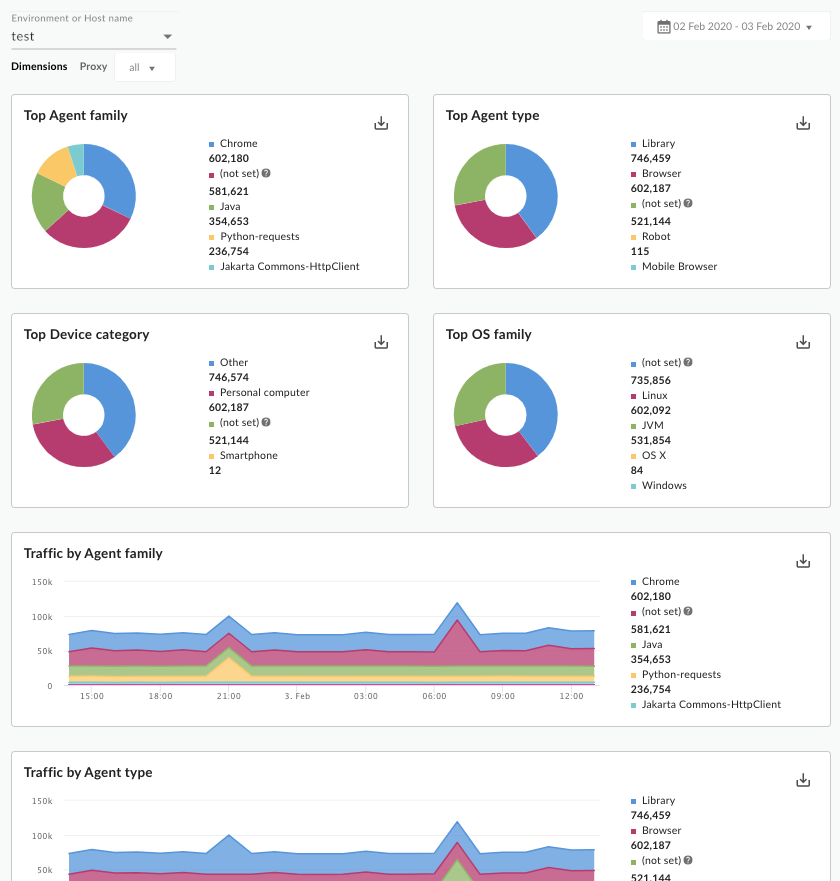 The Devices dashboard includes charts for metrics such as top device category and
    traffic by agent family.