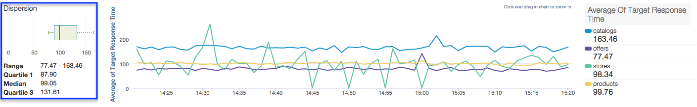 4 つのプロット線を含む「Average of Target Response Time」というラベルの折れ線グラフの横に、「Dispersion」というラベルのボックス プロットが表示されています。