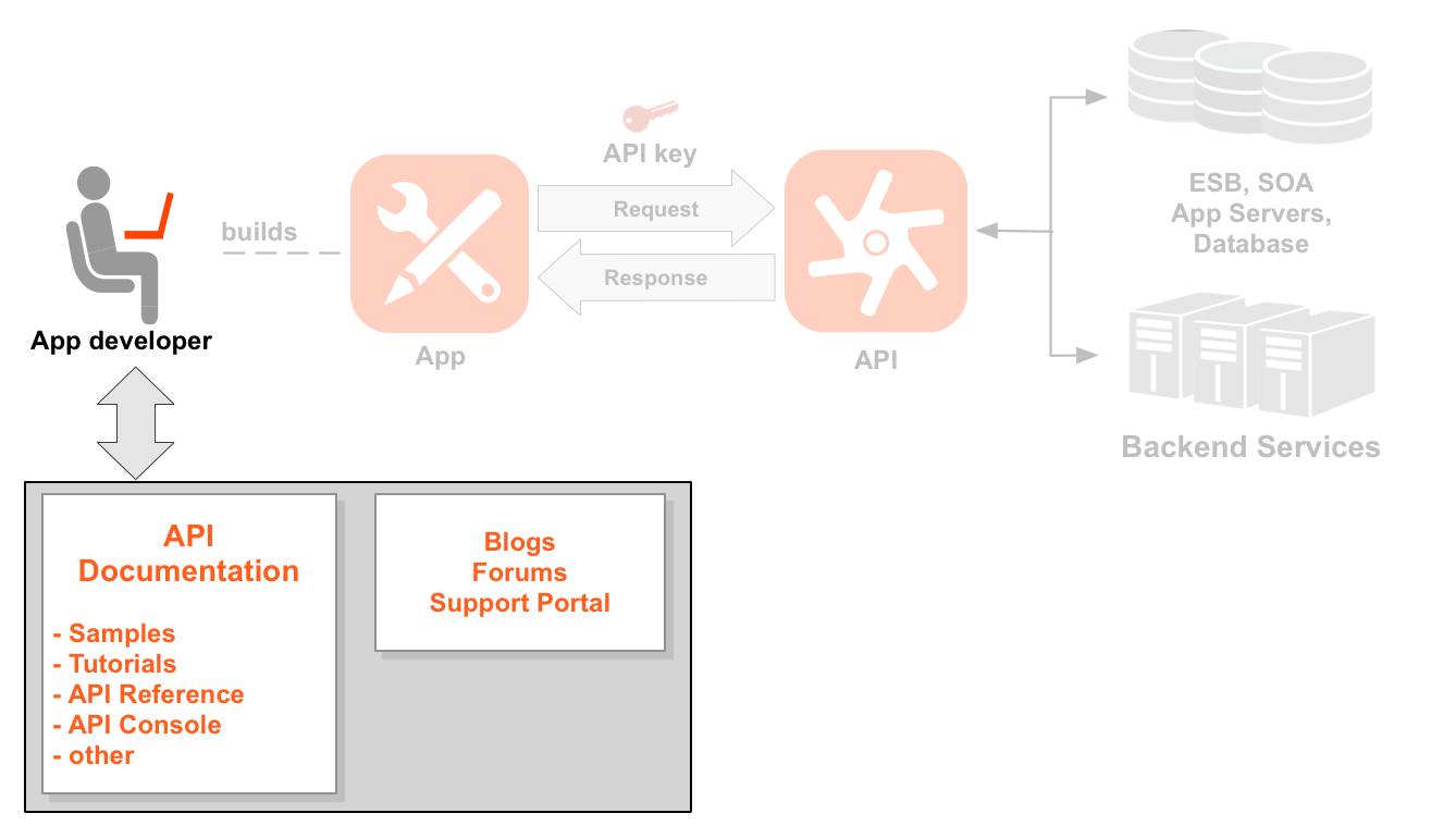 Diagramme séquentiel illustrant de gauche à droite montrant un développeur, une application, des API et des services de backend. L&#39;icône du développeur est mise en évidence. Le cadre situé sous le développeur représente un portail pour développeurs. Ce portail contient la documentation, les exemples, les tutoriels, la documentation de référence sur l&#39;API, etc. Il contient également des blogs, des forums et un portail d&#39;assistance.
    Ligne pointillée partant du développeur mis en évidence vers l&#39;icône d&#39;une application qu&#39;il a créée Les flèches orientées vers et depuis l&#39;application représentent les flux de requêtes et de réponses envoyées à une icône d&#39;API, avec une clé d&#39;application placée au-dessus des requêtes. Sous l&#39;icône d&#39;API, deux ensembles de chemins de ressources sont regroupés dans deux produits d&#39;API : un produit Localisation et un produit Multimédia.
    Le produit Localisation comporte des ressources pour les /pays, /villes et /langues, tandis que le produit Multimédia propose des ressources pour les /livres, /magazines et /films. À droite de l&#39;API se trouvent les ressources backend que l&#39;API appelle, telles qu&#39;une base de données, un bus de service d&#39;entreprise, des serveurs d&#39;applications et un backend générique.