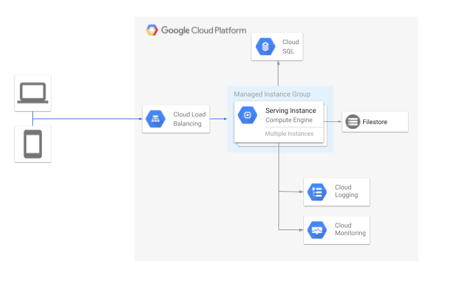 diagram arsitektur tingkat tinggi dari solusi portal