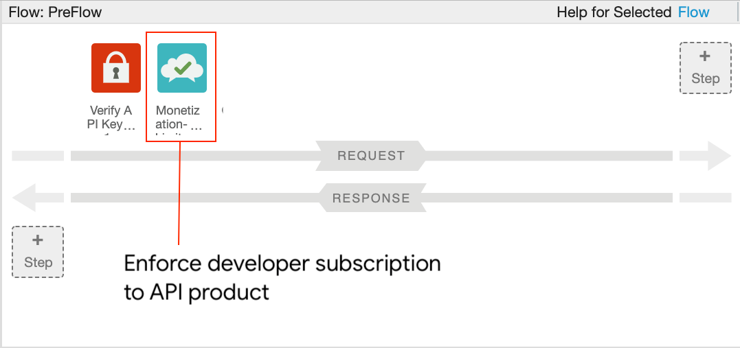 Pestaña Desarrollador del editor de proxy de API que muestra la política MonetizationLimitsCheck adjunta a la política de PreFlow después de la política VerifyAPI